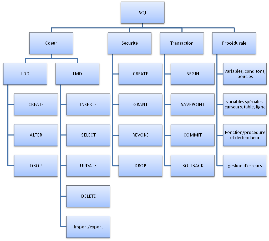 structure SQL