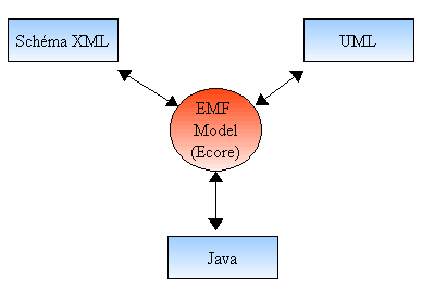 EMF Model - Diagram