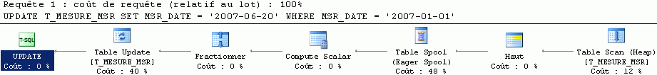 Plan de requête MS SQL Server UPDATE monoligne