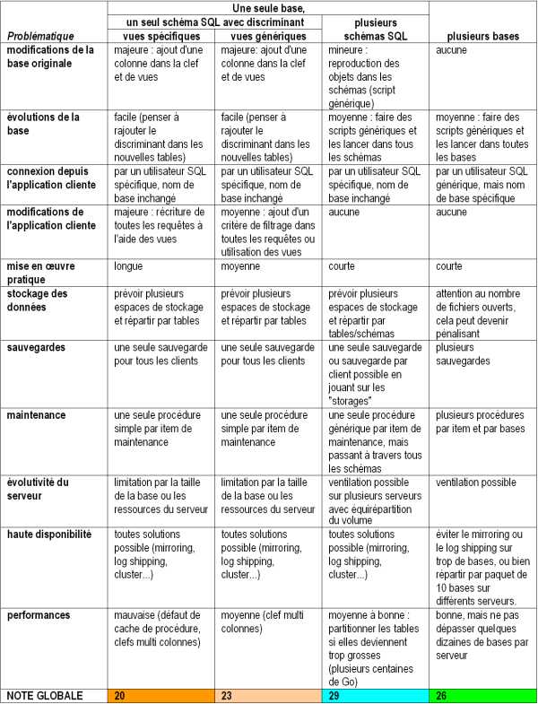 Une seule base ou plusieurs - résumé