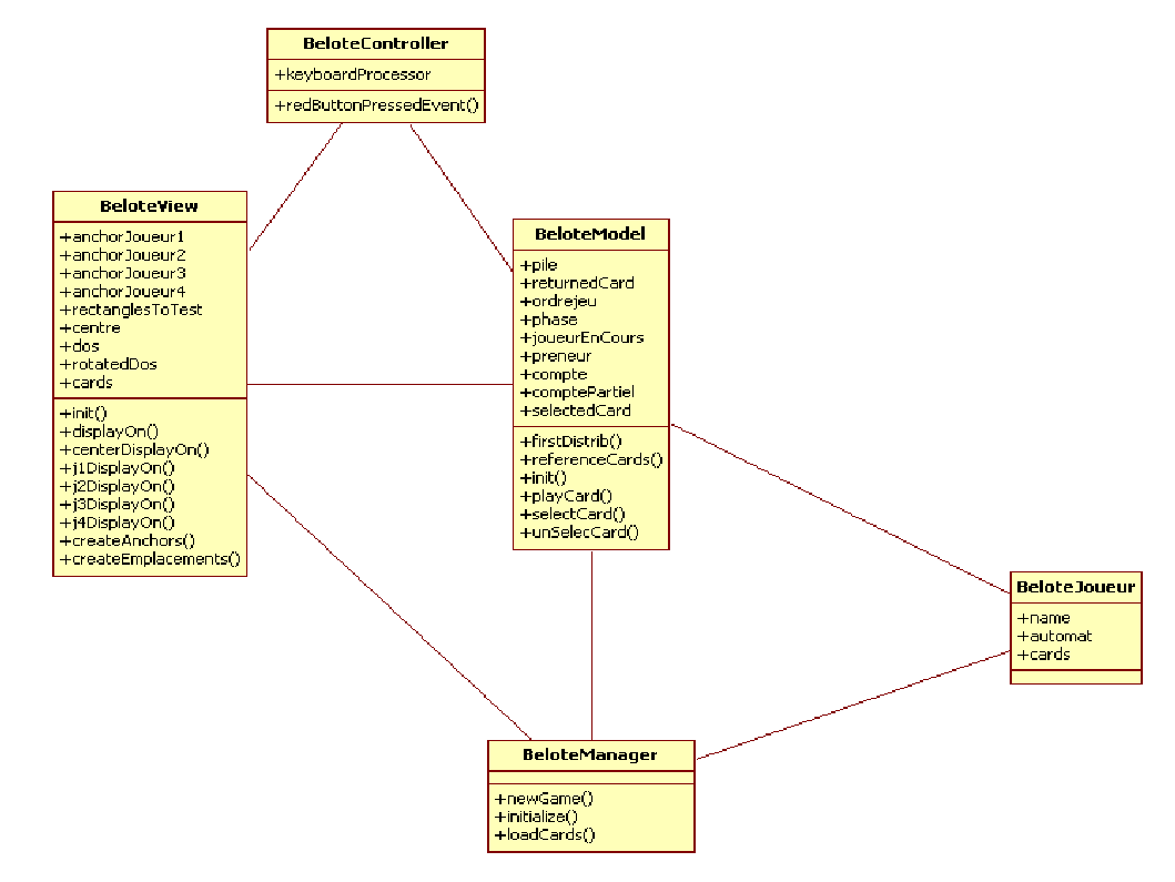 diagramme de classe simplifié de BeloteMaster