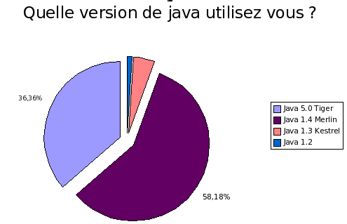 resultats du sondage