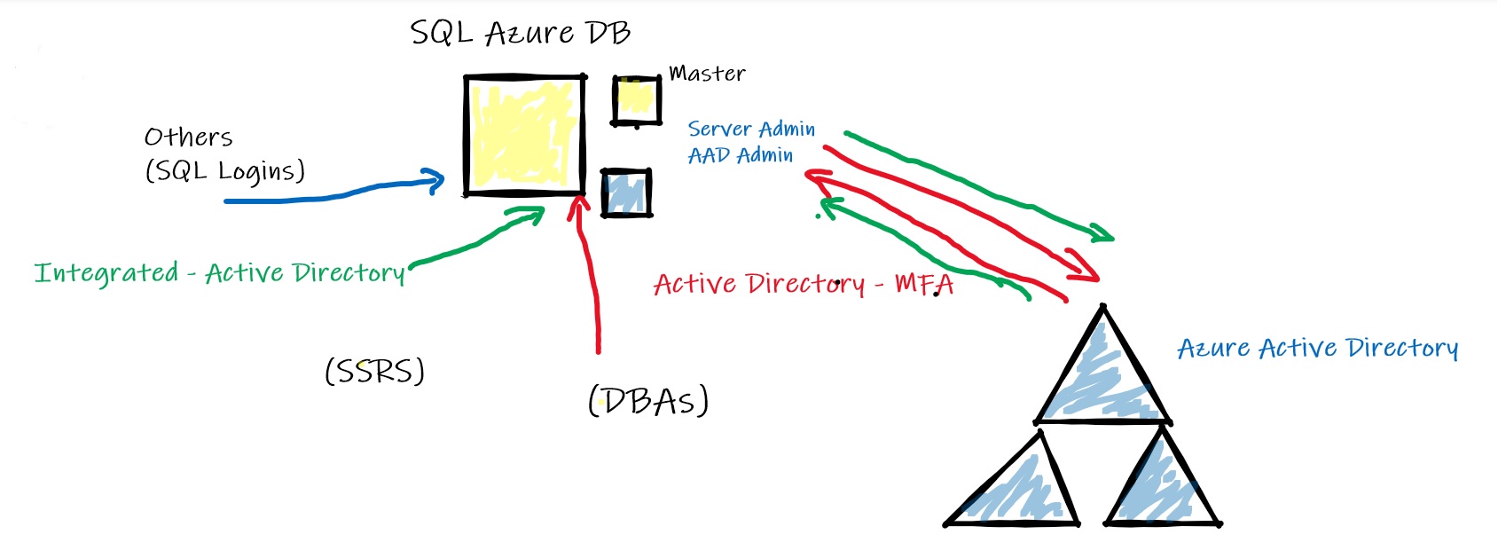 154 - 2 - SQL DB Azure - Login