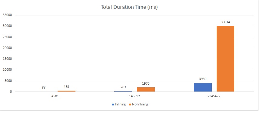 156 - 8 - UDF vs UDF inline performance - chart duration