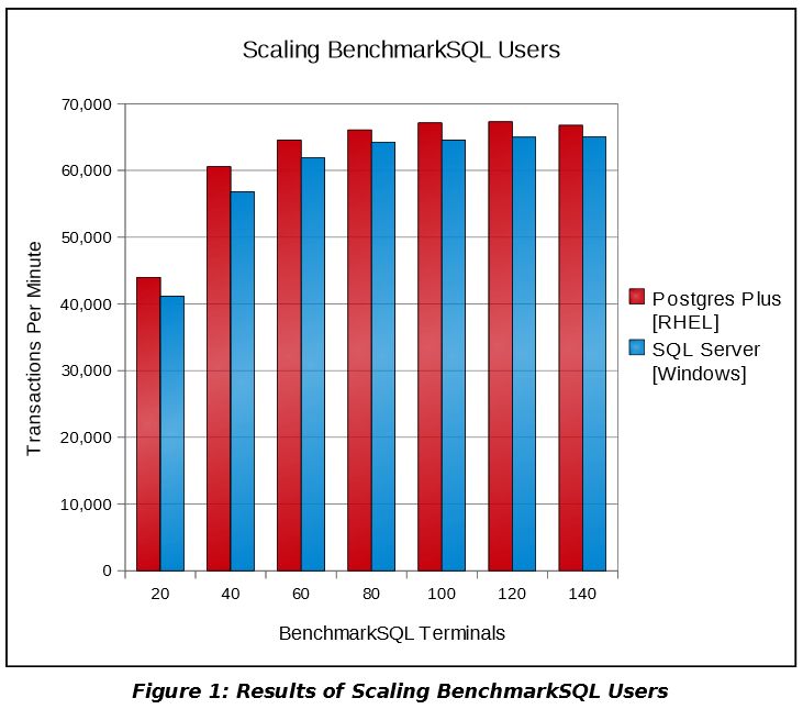 PostGreSQL vs SQL Server Resultats