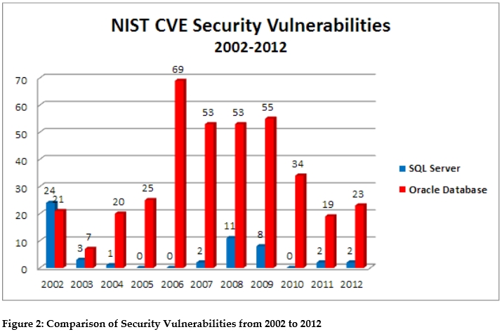 Etude Edison - CVE NIST historique des vulnérabilités Oracle vs SQL Server