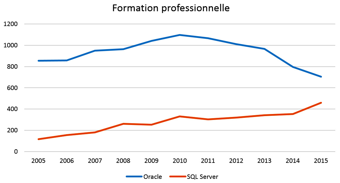 Formation professionnelle - évolution 2005-2015 Oracle vs SQL Server