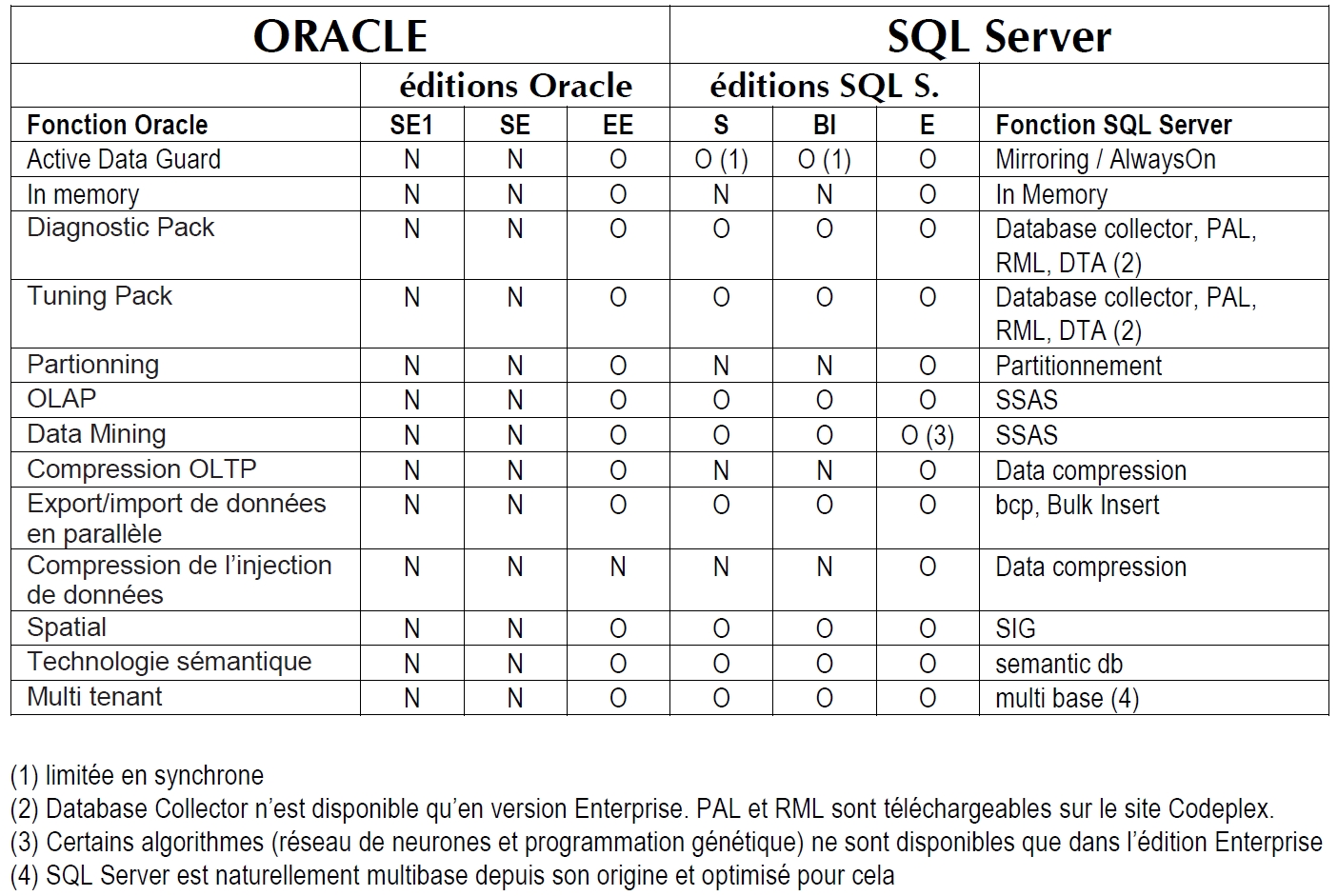 Comparaison des fonctionnalités Oracle (payantes) et SQL Server (gratuites)