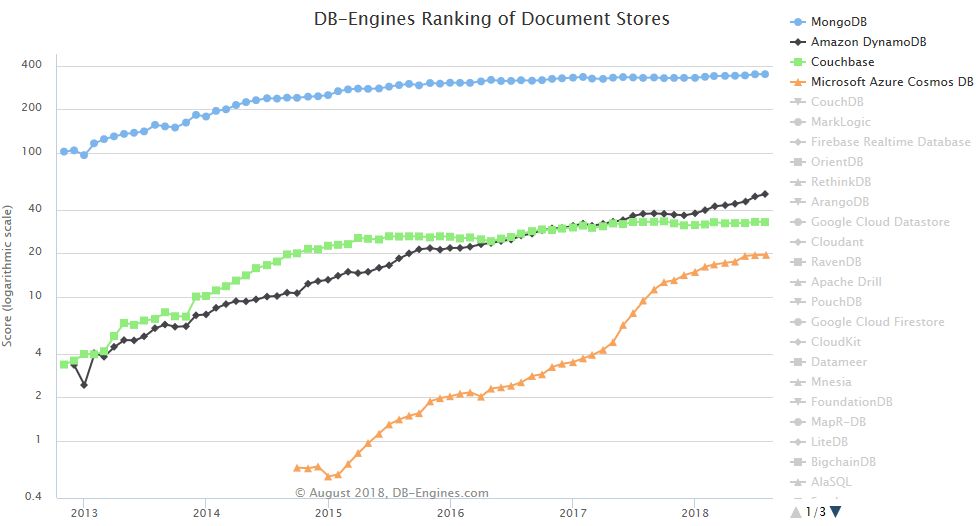 MS Azure Cosmos DB Document Stores ranking 2018-08