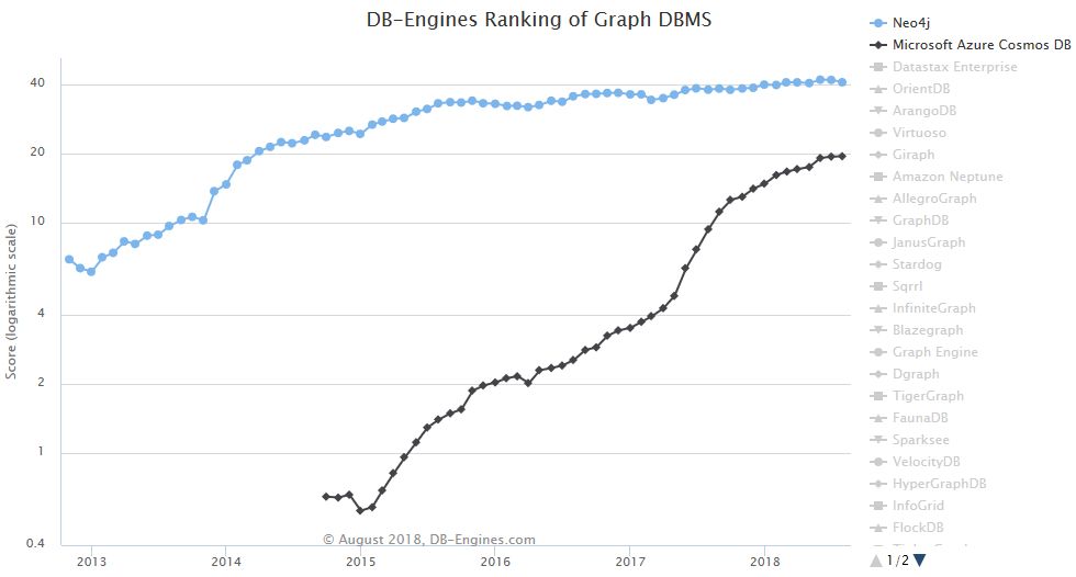 MS Azure Cosmos DB Graph DBMS ranking 2018-08