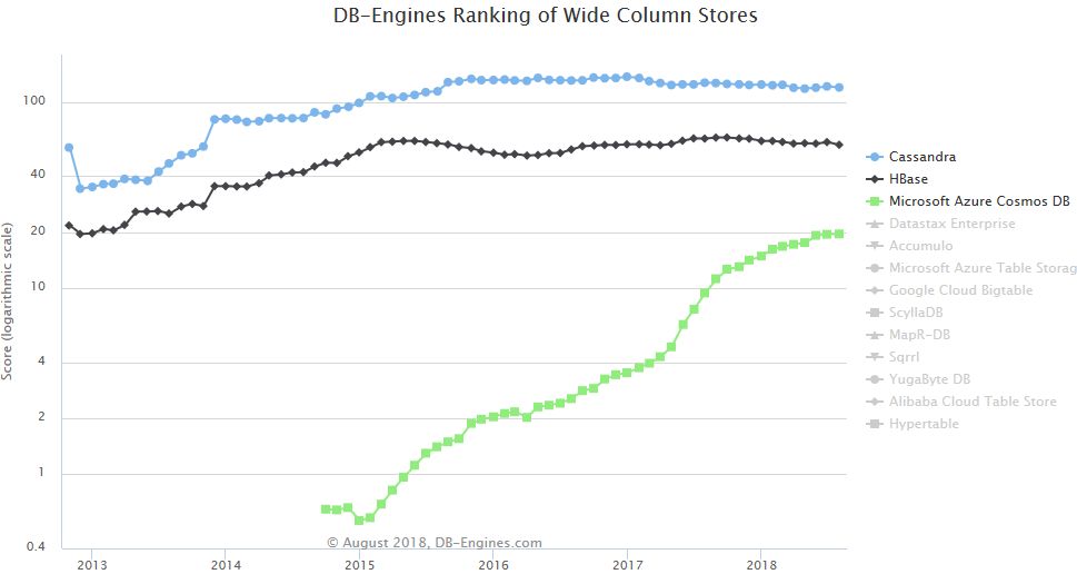 MS Azure Cosmos DB Wide Column Stores ranking 2018-08