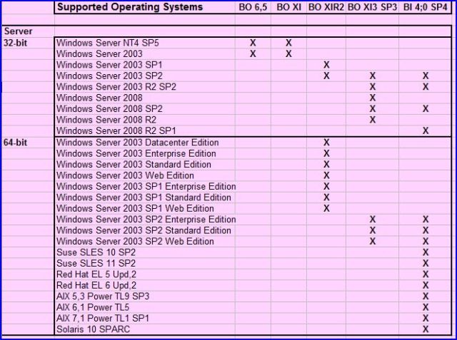 Business Objects Évolution